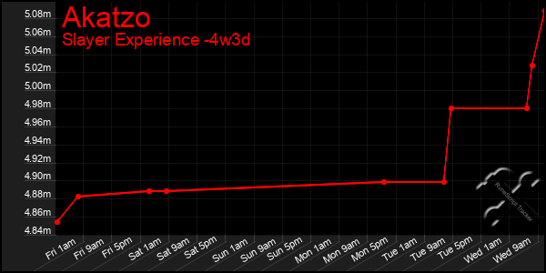 Last 31 Days Graph of Akatzo