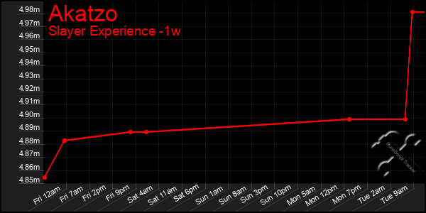 Last 7 Days Graph of Akatzo