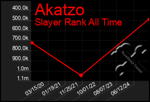 Total Graph of Akatzo