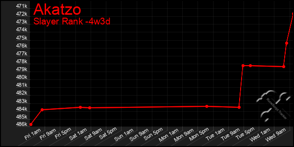 Last 31 Days Graph of Akatzo