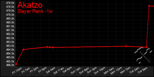 Last 7 Days Graph of Akatzo