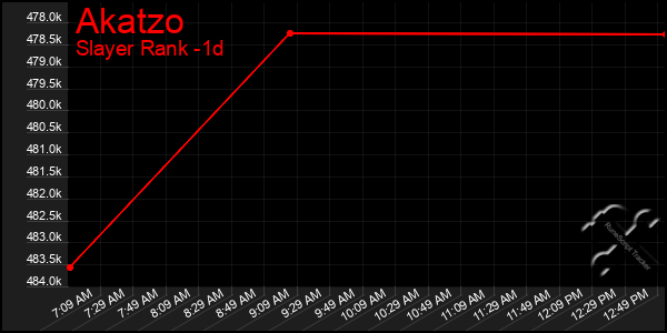 Last 24 Hours Graph of Akatzo