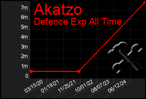 Total Graph of Akatzo