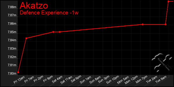 Last 7 Days Graph of Akatzo