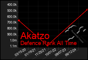 Total Graph of Akatzo