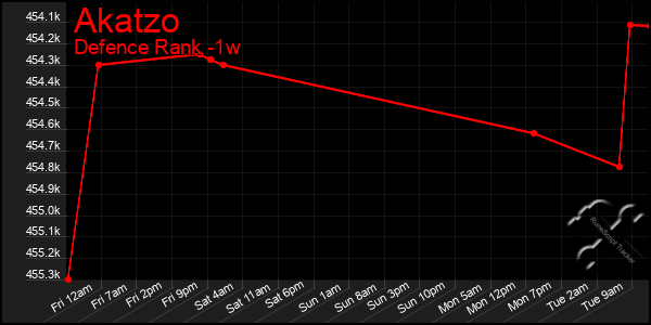 Last 7 Days Graph of Akatzo