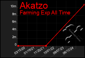 Total Graph of Akatzo