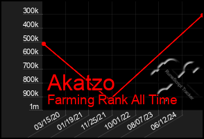 Total Graph of Akatzo