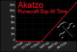 Total Graph of Akatzo