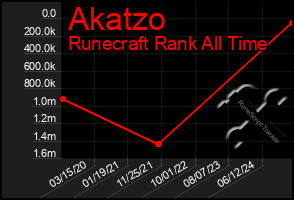 Total Graph of Akatzo