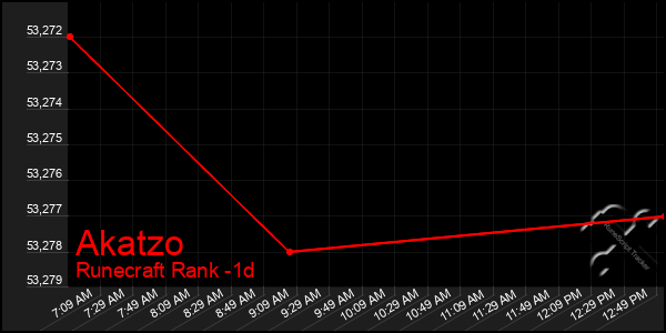 Last 24 Hours Graph of Akatzo