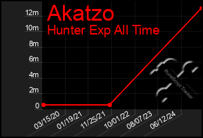 Total Graph of Akatzo