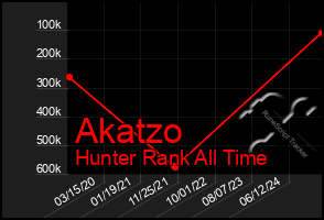 Total Graph of Akatzo