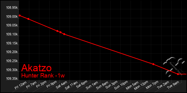 Last 7 Days Graph of Akatzo