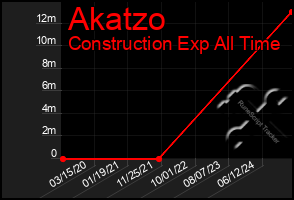 Total Graph of Akatzo