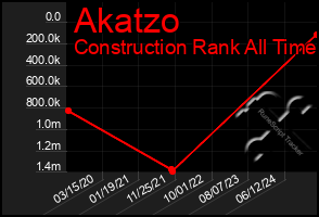 Total Graph of Akatzo