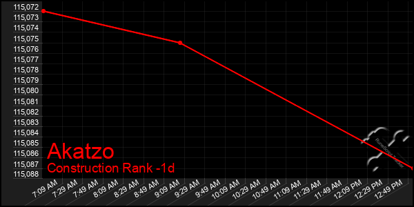 Last 24 Hours Graph of Akatzo