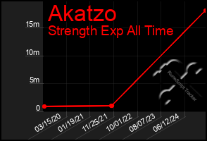 Total Graph of Akatzo