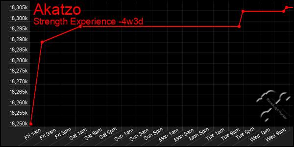 Last 31 Days Graph of Akatzo