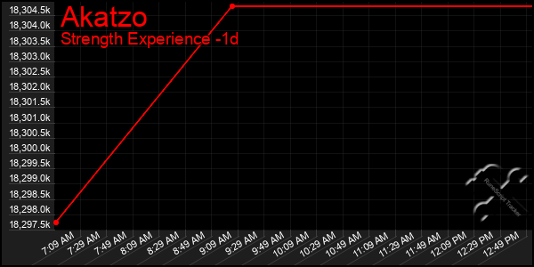 Last 24 Hours Graph of Akatzo