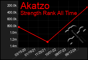 Total Graph of Akatzo