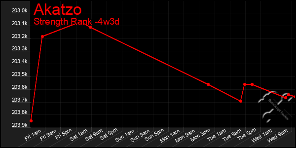 Last 31 Days Graph of Akatzo