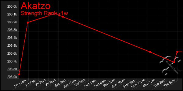 Last 7 Days Graph of Akatzo