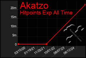 Total Graph of Akatzo