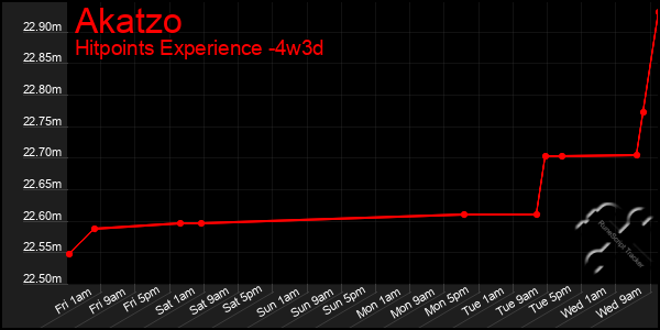 Last 31 Days Graph of Akatzo