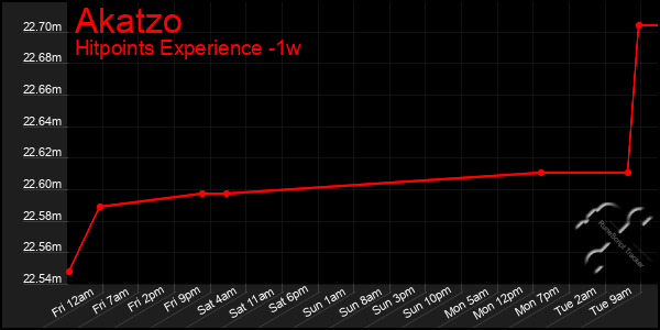 Last 7 Days Graph of Akatzo