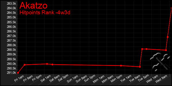 Last 31 Days Graph of Akatzo