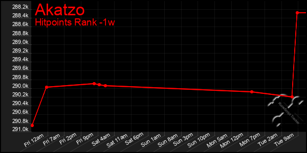 Last 7 Days Graph of Akatzo