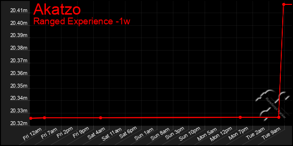 Last 7 Days Graph of Akatzo