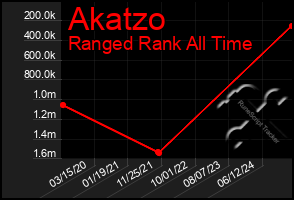 Total Graph of Akatzo