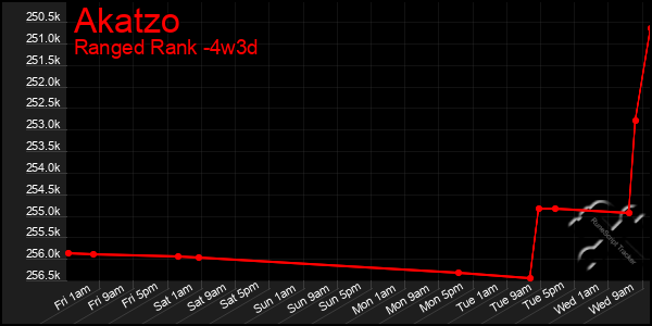 Last 31 Days Graph of Akatzo