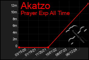 Total Graph of Akatzo