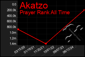 Total Graph of Akatzo