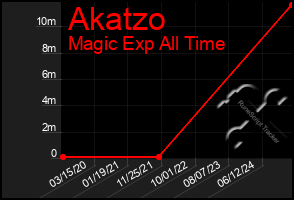 Total Graph of Akatzo