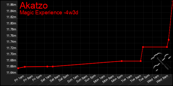 Last 31 Days Graph of Akatzo