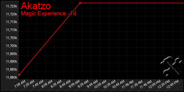 Last 24 Hours Graph of Akatzo