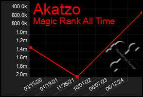 Total Graph of Akatzo