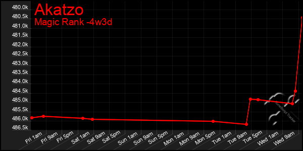 Last 31 Days Graph of Akatzo