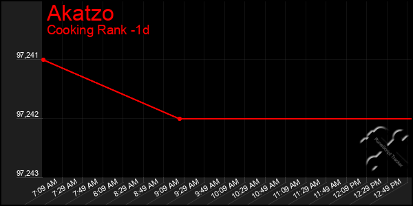 Last 24 Hours Graph of Akatzo