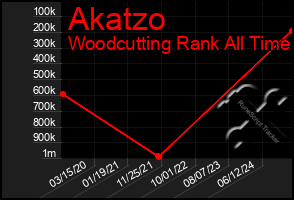 Total Graph of Akatzo