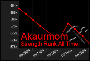 Total Graph of Akaurmom