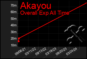 Total Graph of Akayou