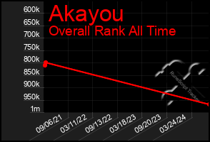 Total Graph of Akayou