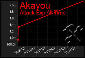 Total Graph of Akayou