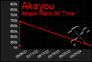 Total Graph of Akayou