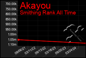 Total Graph of Akayou